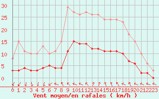 Courbe de la force du vent pour Anglars St-Flix(12)