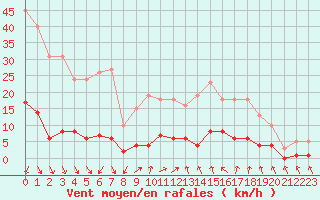 Courbe de la force du vent pour Cavalaire-sur-Mer (83)