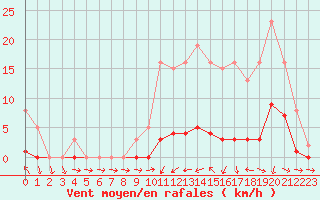 Courbe de la force du vent pour Almenches (61)