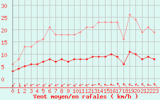 Courbe de la force du vent pour Saint-Jean-de-Vedas (34)