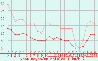Courbe de la force du vent pour Les Herbiers (85)