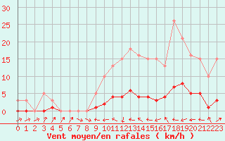 Courbe de la force du vent pour Fameck (57)
