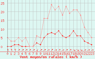 Courbe de la force du vent pour Cabris (13)
