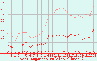 Courbe de la force du vent pour Pomrols (34)