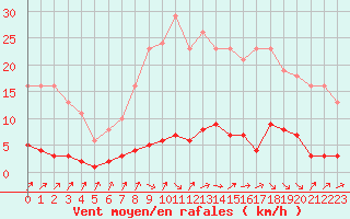 Courbe de la force du vent pour Douzens (11)