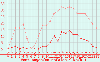 Courbe de la force du vent pour Mouilleron-le-Captif (85)