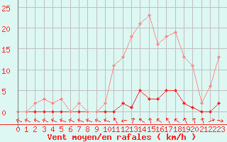 Courbe de la force du vent pour Roujan (34)