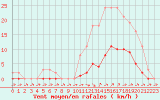 Courbe de la force du vent pour Pertuis - Grand Cros (84)