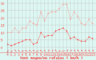 Courbe de la force du vent pour Gjilan (Kosovo)