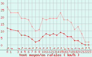 Courbe de la force du vent pour Lignerolles (03)