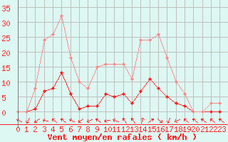 Courbe de la force du vent pour Anglars St-Flix(12)