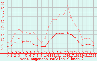 Courbe de la force du vent pour Als (30)