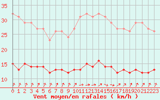 Courbe de la force du vent pour Brugge (Be)