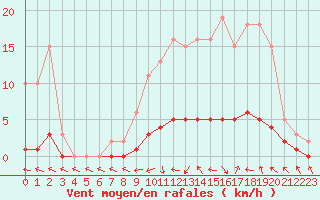 Courbe de la force du vent pour Verneuil (78)