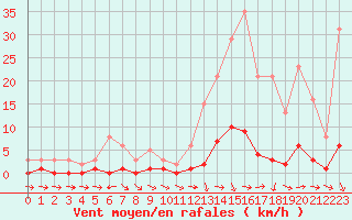 Courbe de la force du vent pour Thoiras (30)