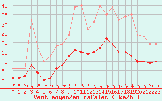 Courbe de la force du vent pour Recoubeau (26)