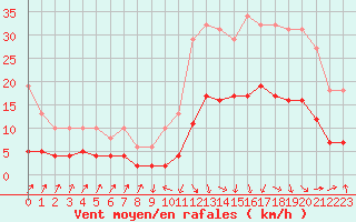 Courbe de la force du vent pour Sallanches (74)