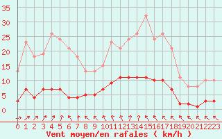 Courbe de la force du vent pour Cerisiers (89)