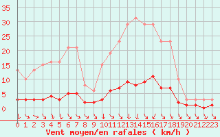 Courbe de la force du vent pour Kernascleden (56)