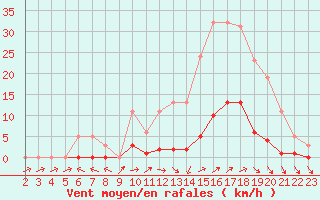 Courbe de la force du vent pour Nonaville (16)