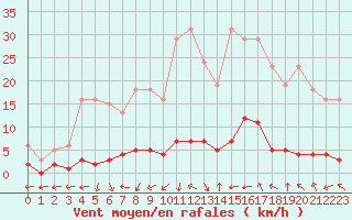 Courbe de la force du vent pour Cavalaire-sur-Mer (83)