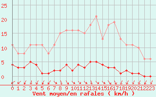 Courbe de la force du vent pour Ploeren (56)