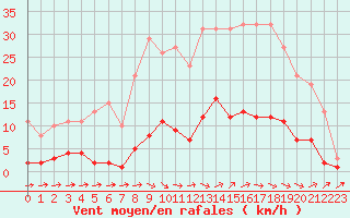 Courbe de la force du vent pour Pertuis - Grand Cros (84)