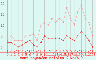 Courbe de la force du vent pour Brigueuil (16)