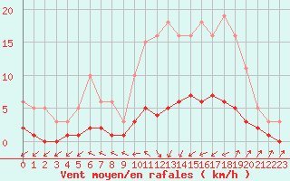 Courbe de la force du vent pour Six-Fours (83)