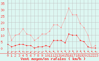 Courbe de la force du vent pour Cernay (86)