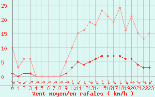 Courbe de la force du vent pour Challes-les-Eaux (73)