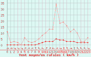 Courbe de la force du vent pour Douelle (46)