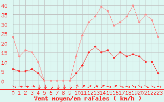 Courbe de la force du vent pour Trelly (50)