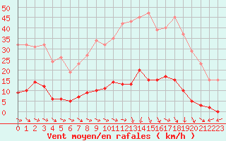 Courbe de la force du vent pour Vias (34)