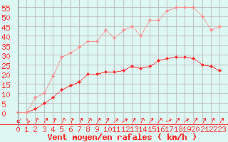 Courbe de la force du vent pour Saint-Nazaire-d