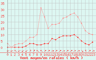 Courbe de la force du vent pour Pertuis - Le Farigoulier (84)