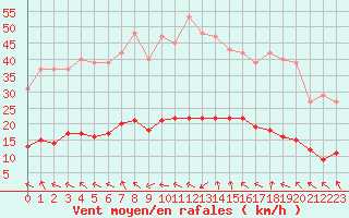 Courbe de la force du vent pour Lagarrigue (81)