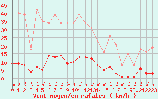 Courbe de la force du vent pour Lans-en-Vercors (38)