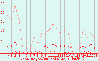 Courbe de la force du vent pour Sain-Bel (69)