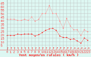 Courbe de la force du vent pour Estres-la-Campagne (14)