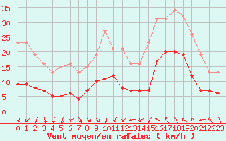 Courbe de la force du vent pour Montredon des Corbires (11)