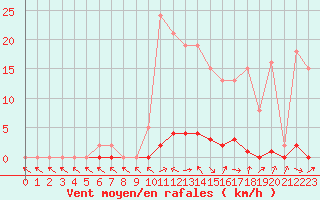 Courbe de la force du vent pour Saclas (91)