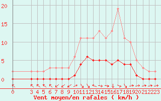 Courbe de la force du vent pour Vanclans (25)