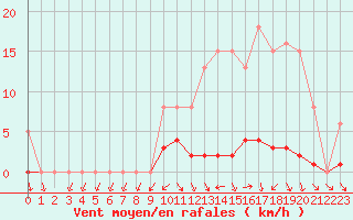 Courbe de la force du vent pour Frontenac (33)