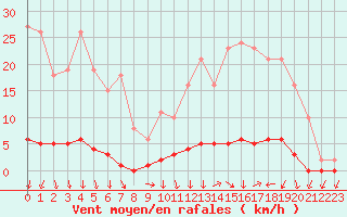 Courbe de la force du vent pour Charleville-Mzires / Mohon (08)