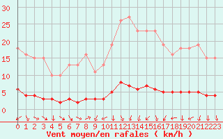 Courbe de la force du vent pour Sermange-Erzange (57)
