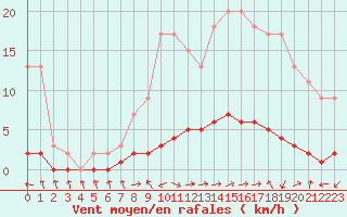 Courbe de la force du vent pour Harville (88)