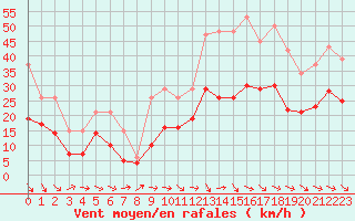 Courbe de la force du vent pour Castres-Nord (81)