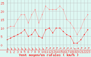 Courbe de la force du vent pour Nris-les-Bains (03)