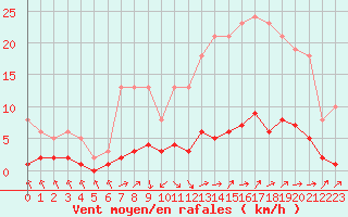 Courbe de la force du vent pour Grasque (13)